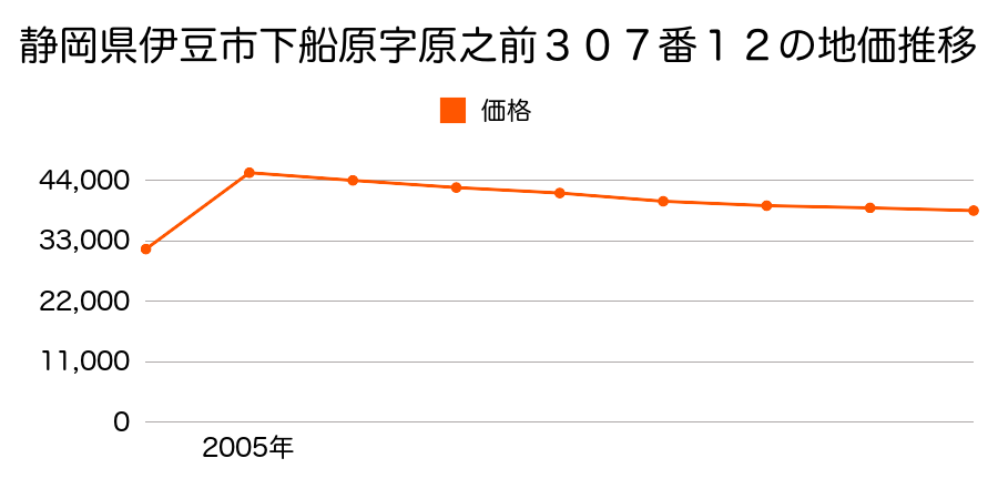 静岡県伊豆市上白岩字上村７３４番１の地価推移のグラフ