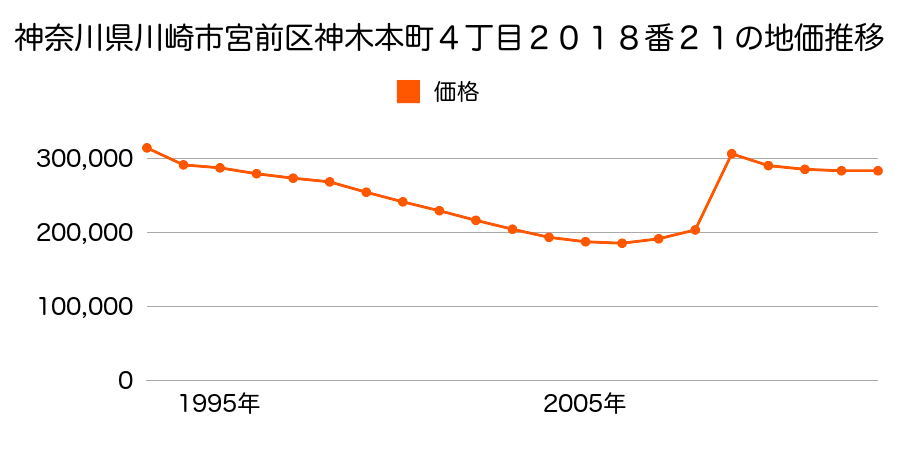 神奈川県川崎市宮前区有馬４丁目９番２の地価推移のグラフ