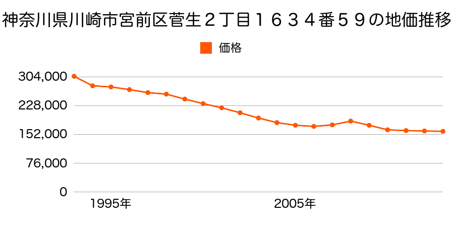 神奈川県川崎市宮前区野川字東耕地８４６番３７の地価推移のグラフ