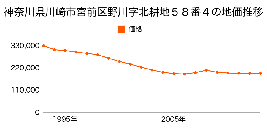 神奈川県川崎市宮前区水沢３丁目２８９８番１３の地価推移のグラフ