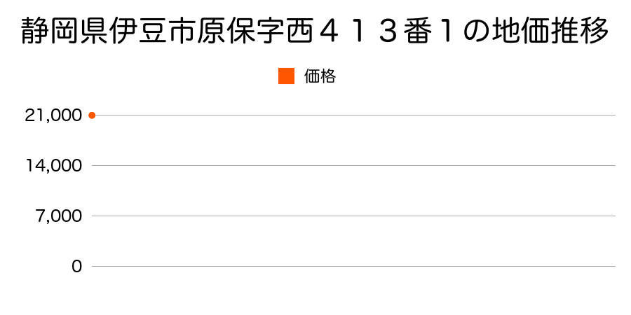 静岡県伊豆市原保字西４１３番１の地価推移のグラフ