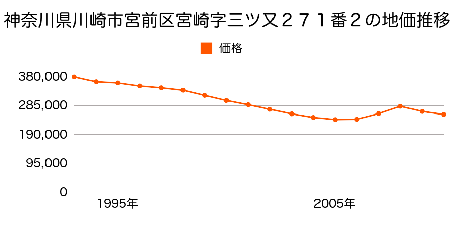 神奈川県川崎市宮前区宮崎字三ッ又２７１番２の地価推移のグラフ