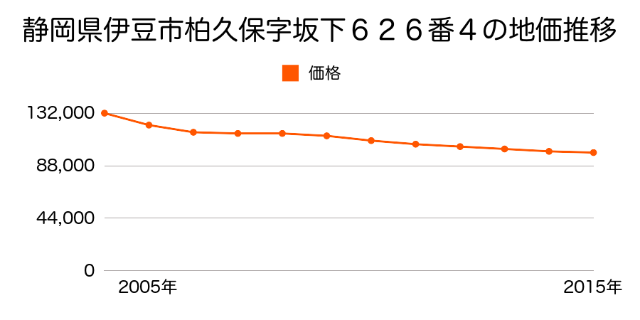 静岡県伊豆市柏久保字坂下６２６番４の地価推移のグラフ