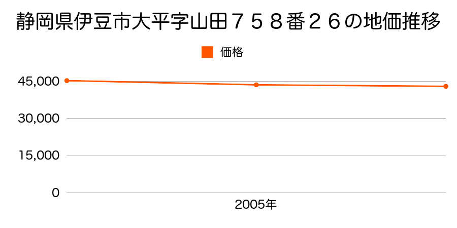 静岡県伊豆市大平字山田７５８番２６の地価推移のグラフ