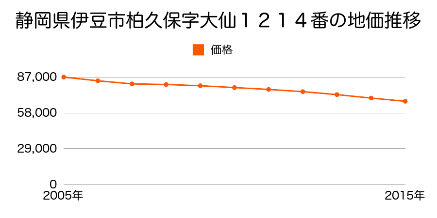 静岡県伊豆市柏久保字大仙１２１４番の地価推移のグラフ