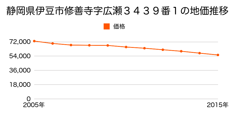 静岡県伊豆市修善寺字廣瀬３４３９番１の地価推移のグラフ