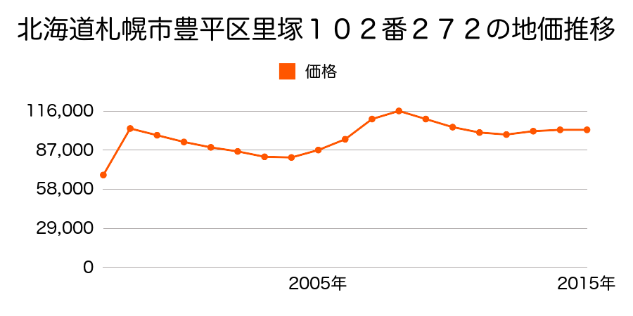 北海道札幌市豊平区月寒東１条１５丁目４７番２３外の地価推移のグラフ