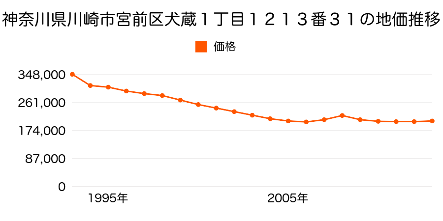 神奈川県川崎市宮前区初山２丁目９２１番１０２の地価推移のグラフ