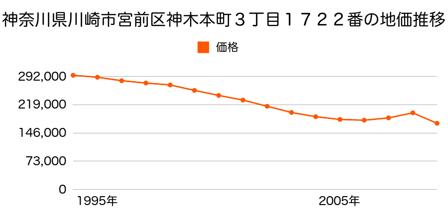 神奈川県川崎市宮前区水沢３丁目２８９８番１３の地価推移のグラフ