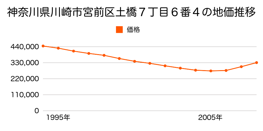 神奈川県川崎市宮前区土橋７丁目６番４の地価推移のグラフ