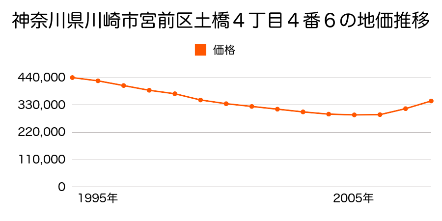 神奈川県川崎市宮前区土橋４丁目９番３の地価推移のグラフ
