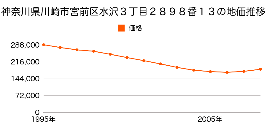 神奈川県川崎市宮前区水沢３丁目２８９８番１３の地価推移のグラフ