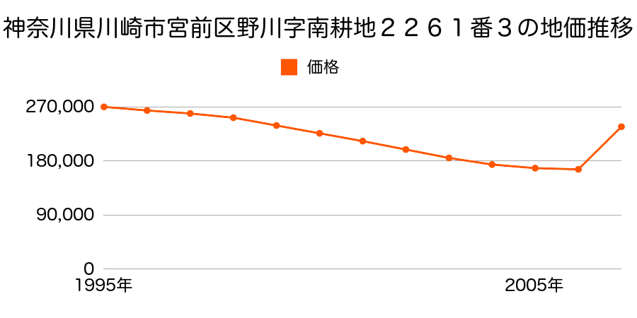 神奈川県川崎市宮前区犬蔵２丁目１６７０番５外の地価推移のグラフ