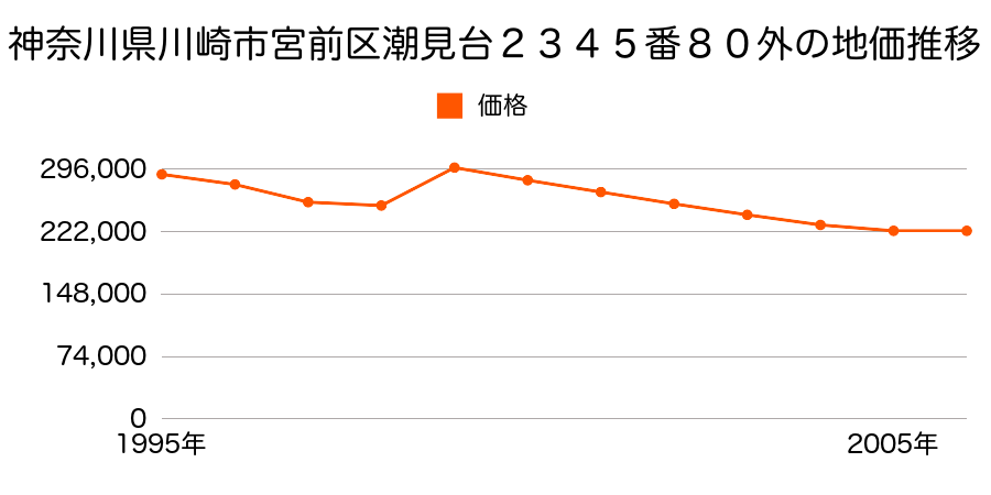 神奈川県川崎市宮前区犬蔵２丁目１６７０番５外の地価推移のグラフ