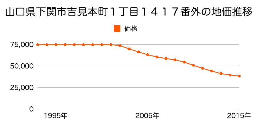 山口県下関市吉見本町１丁目１４１７番外の地価推移のグラフ