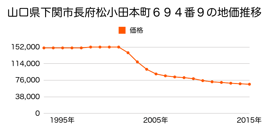 山口県下関市長府松小田本町６９４番９の地価推移のグラフ