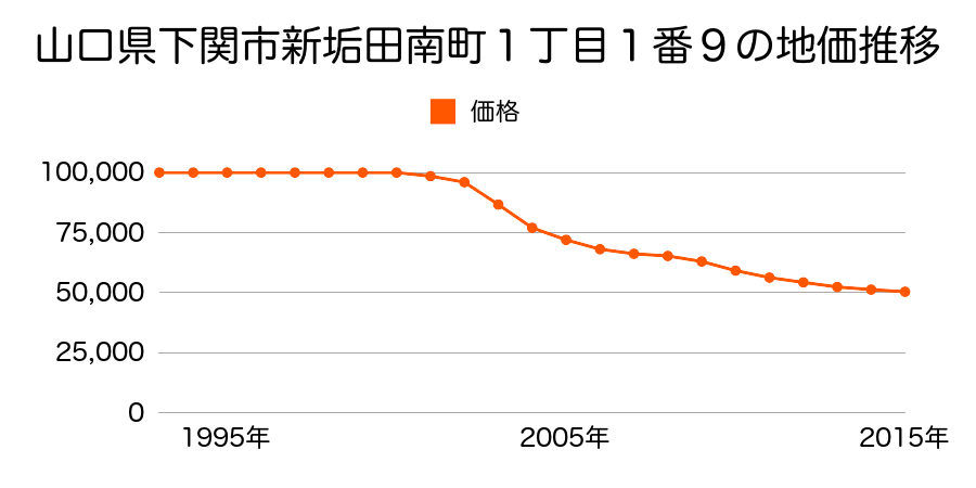山口県下関市梶栗町３丁目９７９番４の地価推移のグラフ