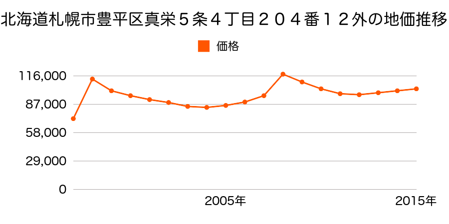 北海道札幌市豊平区平岸４条７丁目１４番の地価推移のグラフ