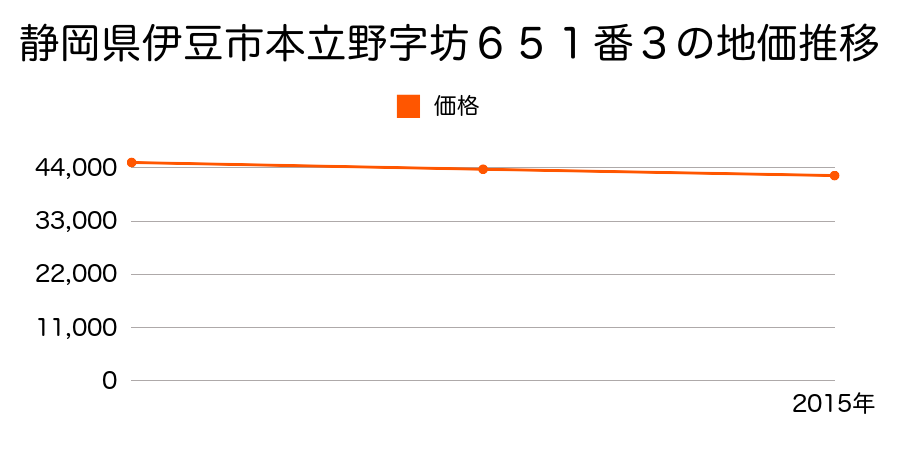 静岡県伊豆市本立野字坊６５１番３の地価推移のグラフ