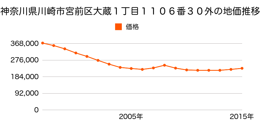 神奈川県川崎市宮前区犬蔵１丁目１１０６番３０外の地価推移のグラフ
