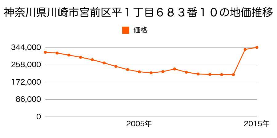 神奈川県川崎市宮前区土橋２丁目１１番１３の地価推移のグラフ