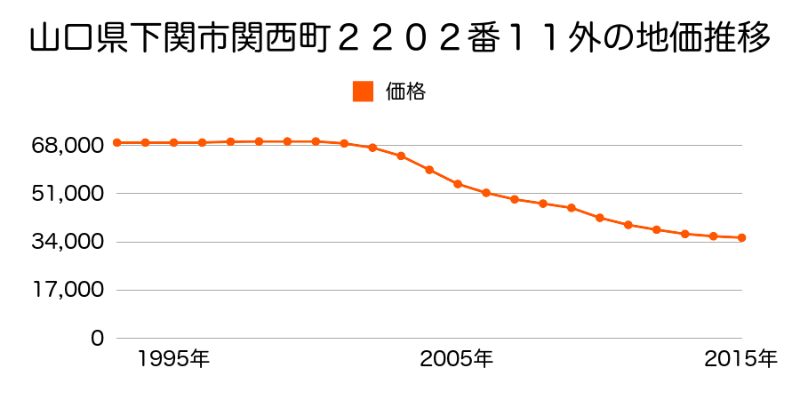 山口県下関市関西町２２０２番１１外の地価推移のグラフ