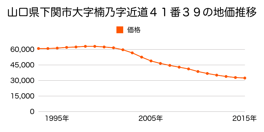 山口県下関市楠乃５丁目４１番３９の地価推移のグラフ
