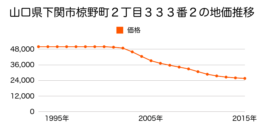 山口県下関市椋野町２丁目３３３番２の地価推移のグラフ