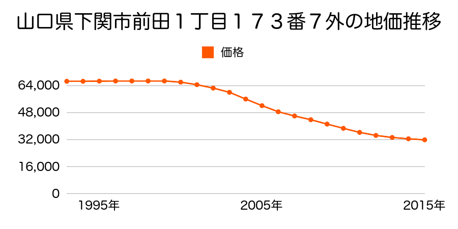 山口県下関市前田１丁目１７３番７の地価推移のグラフ