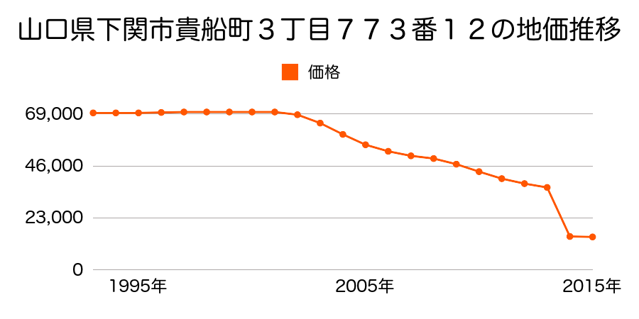 山口県下関市安岡町６丁目５９４番３の地価推移のグラフ