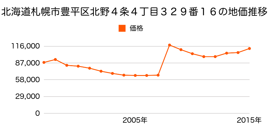 北海道札幌市豊平区美園７条１丁目９番１３の地価推移のグラフ