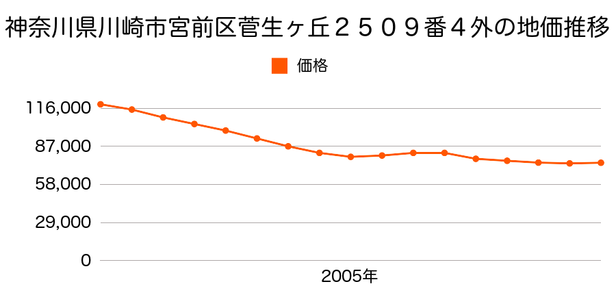 神奈川県川崎市宮前区菅生５丁目１３０９番の地価推移のグラフ