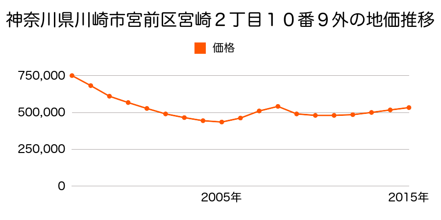 神奈川県川崎市宮前区宮崎２丁目１０番９外の地価推移のグラフ