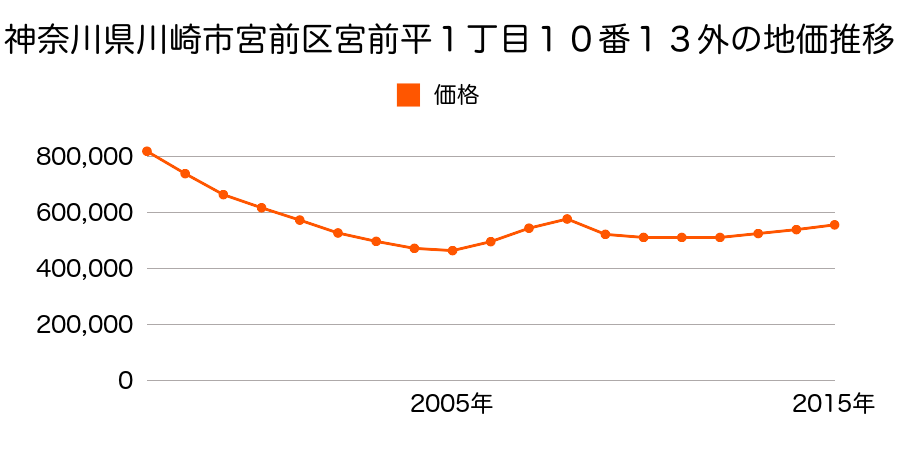 神奈川県川崎市宮前区宮前平１丁目１０番１３外の地価推移のグラフ