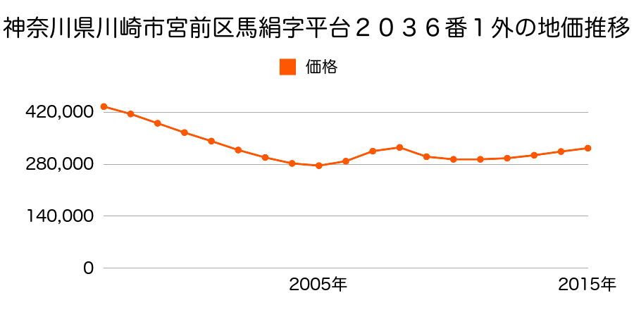 神奈川県川崎市宮前区馬絹字平台２０３６番１外の地価推移のグラフ