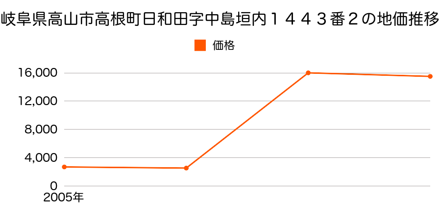 岐阜県高山市国府町八日町字神尾戸３６７番の地価推移のグラフ