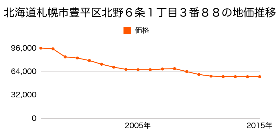 北海道札幌市豊平区西岡１条５丁目１２５番５４１の地価推移のグラフ