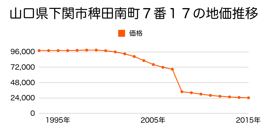 山口県下関市彦島西山町４丁目３８２３番５の地価推移のグラフ