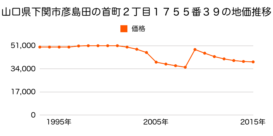 山口県下関市綾羅木南町１丁目８８９番１９の地価推移のグラフ