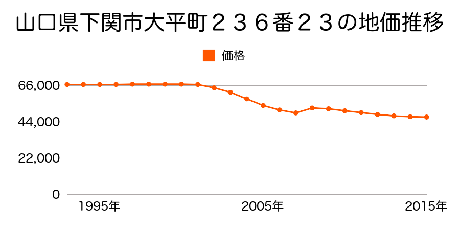 山口県下関市一の宮町１丁目３１４番２の地価推移のグラフ