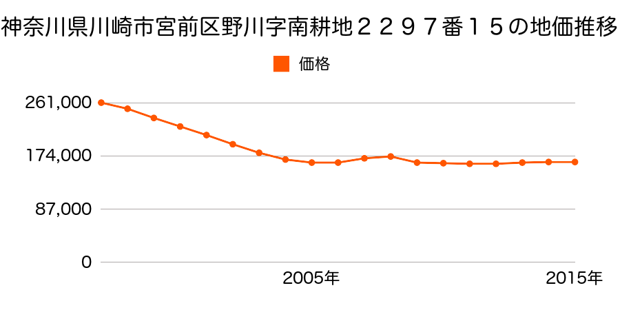 神奈川県川崎市宮前区野川字南耕地２２９７番１５の地価推移のグラフ