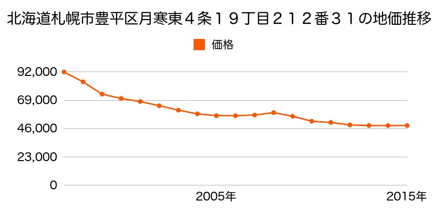 北海道札幌市豊平区西岡４条１１丁目３６９番２４外の地価推移のグラフ