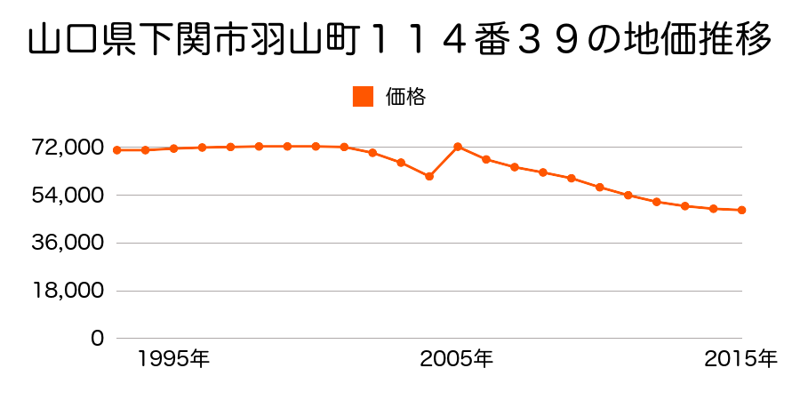 山口県下関市熊野町３丁目１３番１４の地価推移のグラフ