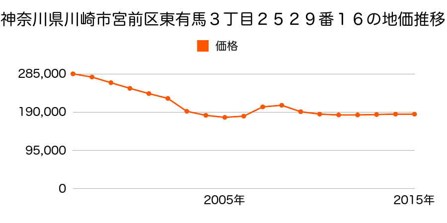神奈川県川崎市宮前区菅生５丁目１２９２番２２の地価推移のグラフ