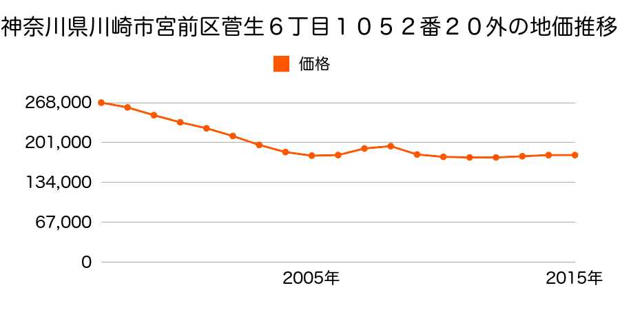 神奈川県川崎市宮前区菅生６丁目１０５２番２０外の地価推移のグラフ