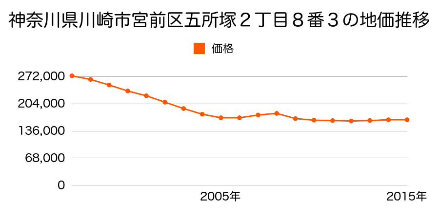 神奈川県川崎市宮前区五所塚２丁目８番３の地価推移のグラフ