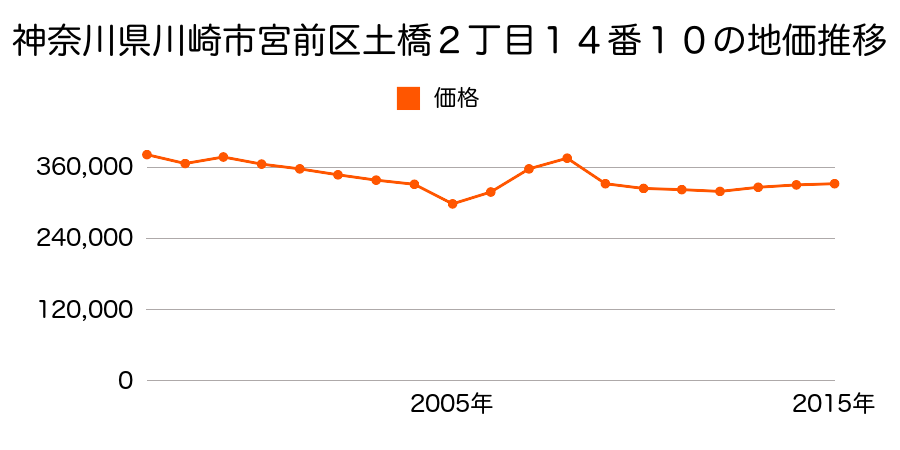 神奈川県川崎市宮前区鷺沼２丁目２番１３の地価推移のグラフ
