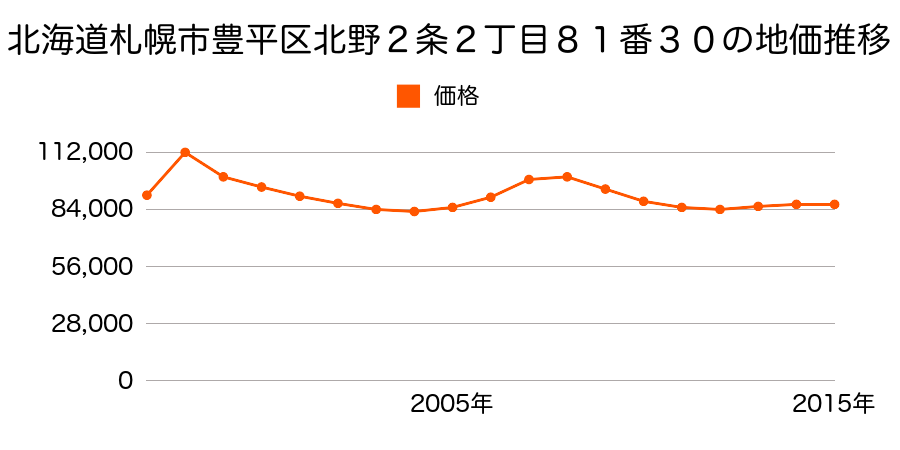 北海道札幌市豊平区美園２条８丁目１１番の地価推移のグラフ