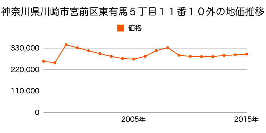 神奈川県川崎市宮前区宮崎５丁目１２番２９の地価推移のグラフ