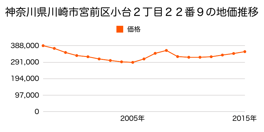 神奈川県川崎市宮前区小台２丁目２３番１０外の地価推移のグラフ